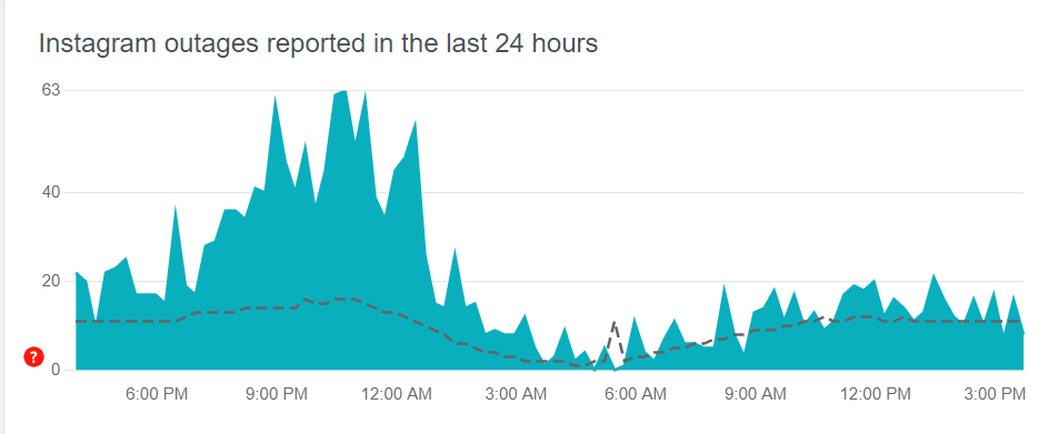 instagram outages reported in last 24 hours screenshot from downdetector